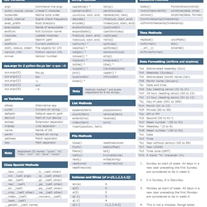 Puede incluir: Un gráfico que describe las variables, métodos y funciones integradas del lenguaje de programación Python. El gráfico está dividido en secciones para las variables sys, las variables os, los métodos de cadena, los métodos de lista, los métodos de archivo, los métodos de fecha y hora, los métodos de tiempo y los métodos especiales de clase. El gráfico también incluye una sección sobre el formato de fecha usando strftime y strptime.