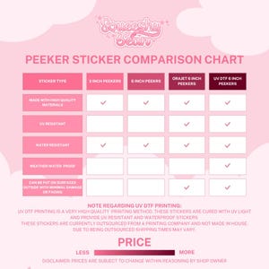 Pu&ograve; includere: Un grafico comparativo rosa per adesivi peeker, con il marchio "Soueeshy Bean". Il grafico confronta adesivi peeker da 3 pollici, 6 pollici, Orajet 6 pollici e UV DTF 6 pollici in base alla qualit&agrave; dei materiali, alla resistenza ai raggi UV, all'acqua e agli agenti atmosferici.