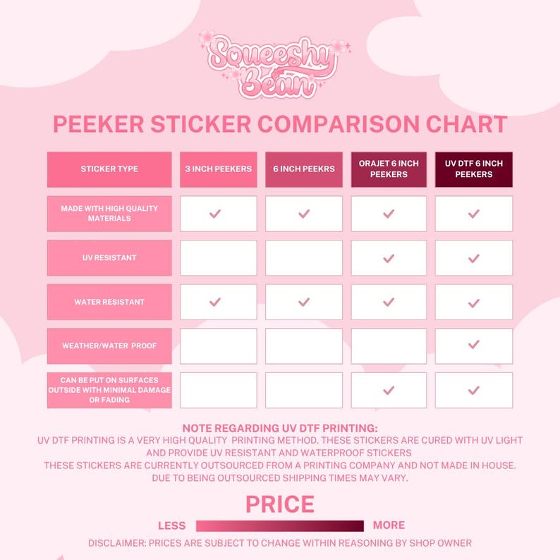 Pu&ograve; includere: Un grafico comparativo rosa per adesivi peeker, con il marchio "Soueeshy Bean". Il grafico confronta adesivi peeker da 3 pollici, 6 pollici, Orajet 6 pollici e UV DTF 6 pollici in base alla qualit&agrave; dei materiali, alla resistenza ai raggi UV, all'acqua e agli agenti atmosferici.
