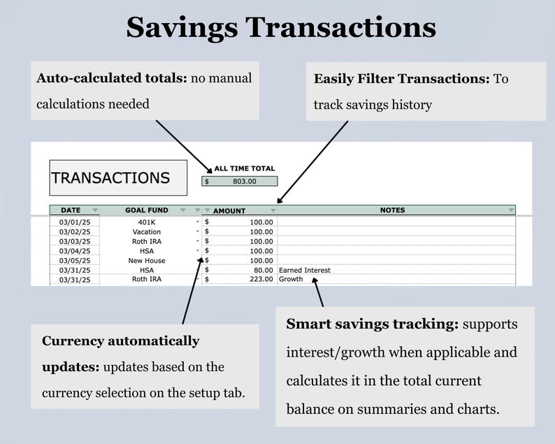 May include: A screenshot of a savings transactions spreadsheet. The spreadsheet includes columns for date, goal fund, amount, and notes. Text highlights auto-calculated totals, currency updates, and smart savings tracking features.