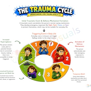 May include: An educational infographic titled The Trauma Cycle, featuring a circular diagram with five numbered stages. Each stage depicts a cartoon character experiencing different emotional states, including fear, anger, relief, sadness, and hypervigilance.