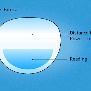 May include: Diagram of a bifocal lens for reading glasses. The top portion of the lens is clear for distance vision, labelled "Distance No Power +0.00". The bottom portion of the lens is blue and curved for reading, labelled "Reading".