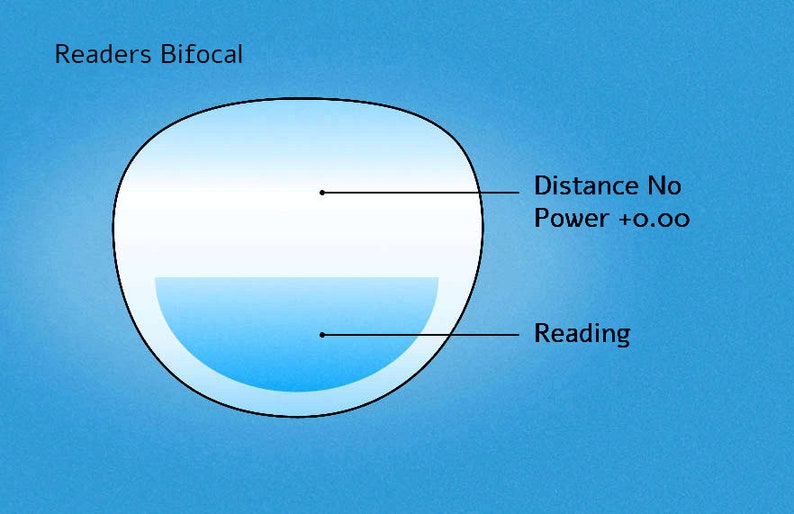 May include: Diagram of a bifocal lens for reading glasses. The top portion of the lens is clear for distance vision, labelled "Distance No Power +0.00". The bottom portion of the lens is blue and curved for reading, labelled "Reading".