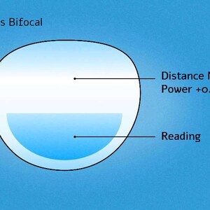 Puede incluir: Diagrama de una lente bifocal para gafas de lectura. La parte superior de la lente es para la visi&oacute;n de lejos y no tiene potencia, mientras que la parte inferior es para la lectura y tiene una potencia de +0.00.