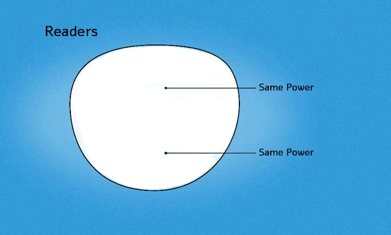 May include: A diagram illustrating the concept of "Readers" with two lines extending from a white circle, each labelled "Same Power".