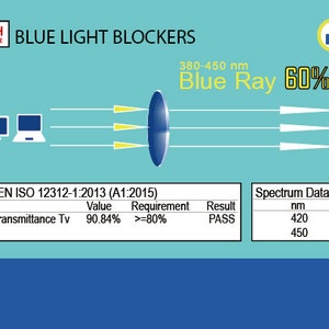 Op de afbeelding: Blauwlichtfilterbril met een blauwe lens en een afbeelding van een menselijk oog. De tekst "Blue Ray 60% CUT" wordt weergegeven op de afbeelding. De tekst "Standard: EN ISO 12312-1:2013 (A1:2015)" wordt weergegeven in een tabel met de tekst "Luminous Transmittance Tv 90.84% >=80% PASS" in de tabel. De tekst "Spectrum Data: nm %T 420 35 450 55" wordt weergegeven in een tabel.