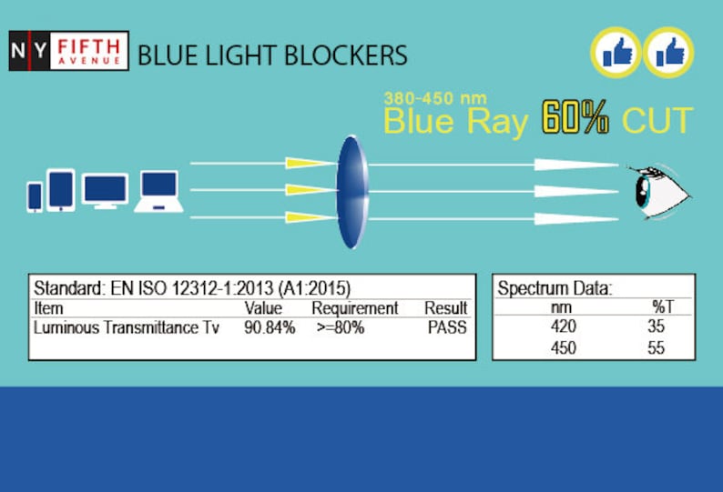 Op de afbeelding: Blauwlichtfilterbril met een blauwe lens en een afbeelding van een menselijk oog. De tekst "Blue Ray 60% CUT" wordt weergegeven op de afbeelding. De tekst "Standard: EN ISO 12312-1:2013 (A1:2015)" wordt weergegeven in een tabel met de tekst "Luminous Transmittance Tv 90.84% >=80% PASS" in de tabel. De tekst "Spectrum Data: nm %T 420 35 450 55" wordt weergegeven in een tabel.