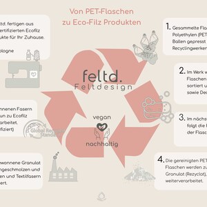 K&ouml;nnte beinhalten: Diagramm, das den Prozess des Recyclings von PET-Flaschen zu Eco-Filz-Produkten veranschaulicht. Das Bild zeigt ein Recycling-Symbol mit Schritten, Text und Illustrationen. Der Text enth&auml;lt "feltd. Feltdesign", "vegan" und "nachhaltig".