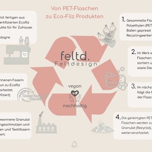 May include: Diagram illustrating the process of recycling PET bottles into Eco-Felt products. The image features a recycling symbol with steps, text, and illustrations. The text includes "feltd. Feltdesign", "vegan", and "nachhaltig".