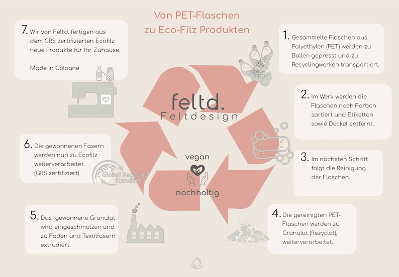 May include: Diagram illustrating the process of recycling PET bottles into Eco-Felt products. The image features a recycling symbol with steps, text, and illustrations. The text includes "feltd. Feltdesign", "vegan", and "nachhaltig".