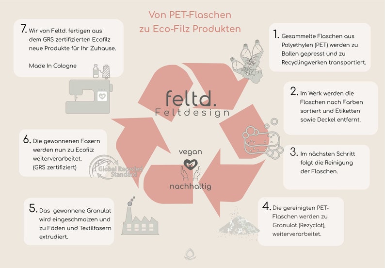 May include: Diagram illustrating the process of recycling PET bottles into Eco-Felt products. The image features a recycling symbol with steps, text, and illustrations. The text includes "feltd. Feltdesign", "vegan", and "nachhaltig".
