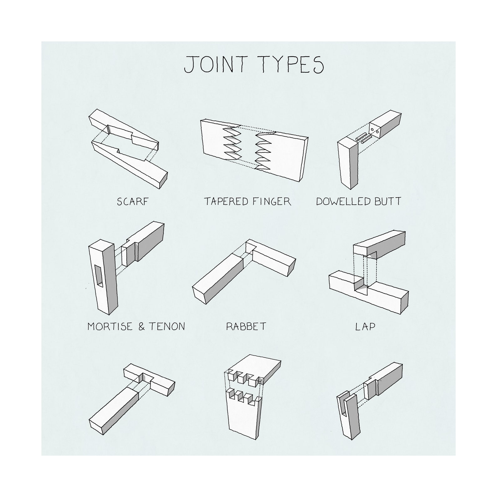 Joint Types Hand Drawn Print Joint Types Illustration Joint Types
