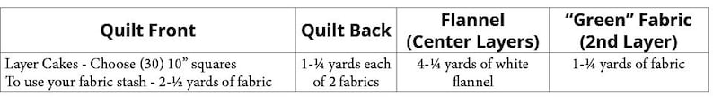 May include: Image of a quilting guide with fabric requirements. It lists the materials needed for a quilt front, back, and center layers. The front requires 30 ten-inch squares. The back needs 1-&frac14; yards of two fabrics. The center layers need 4-&frac14; yards of white flannel.
