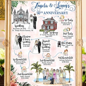Cadeau de Noël personnalisé pour un anniversaire de mariage - Chronologie de la vie et carte de carrière personnalisées dessinées à la main à l'aquarelle pour art mural, décoration d'intérieur