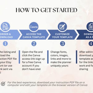 May include: A graphic with the title "HOW TO GET STARTED" and four steps: Order & Download, Access the Canva Template, Customize Your Template, and Download as a PDF. Instructions are provided for each step, guiding users through the process.