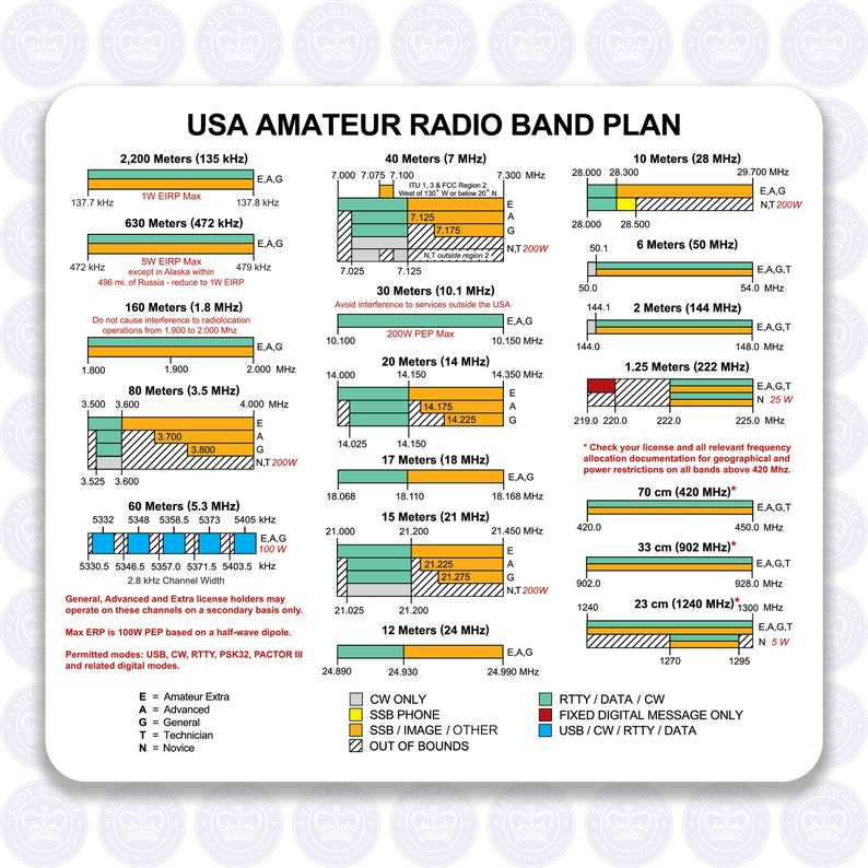 USA Amateur Radio Band Plan TO-GO Box Decal Large - 6 1/2"