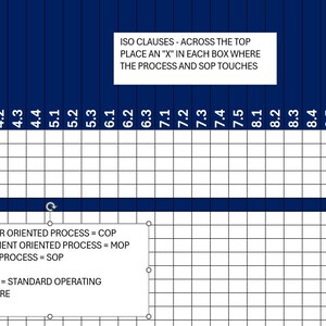 May include: A blue and white grid chart with the text "ISO Clauses - Across the Top" and "Place an "X" in each box where the process and SOP touches". The chart is labeled "Your Processes" and "Your SOPs" with a list of process steps and SOPs.