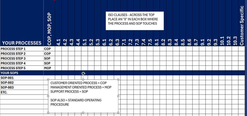 May include: A blue and white grid chart with the text "ISO Clauses - Across the Top" and "Place an "X" in each box where the process and SOP touches". The chart is labeled "Your Processes" and "Your SOPs" with a list of process steps and SOPs.