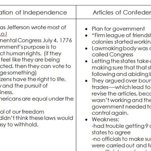 Op de afbeelding: Een zwart-witafbeelding die de Onafhankelijkheidsverklaring en de Artikelen van de Confederatie vergelijkt. De Onafhankelijkheidsverklaring somt belangrijke punten op, zoals dat Thomas Jefferson het grootste deel van het document schreef, dat het Continentale Congres op 4 juli 1776 bijeenkwam en dat het doel van de regering is om de mensenrechten te beschermen. De Artikelen van de Confederatie sommen belangrijke punten op, zoals een plan voor de regering, een "vaste bondgenootschap van vriendschap" tussen de koloniën, de oprichting van een wetgevend orgaan genaamd Congres en de staten die ervoor zorgen dat elke staat de wetten naleeft.