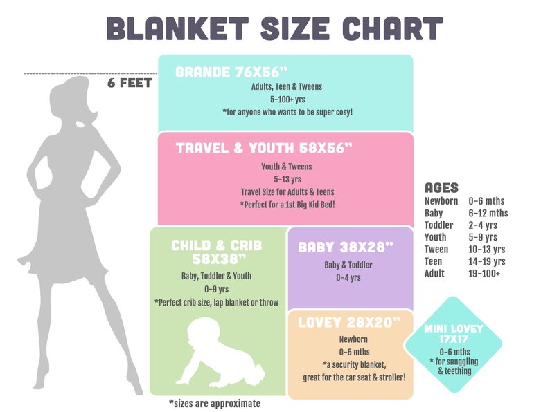 May include: A chart showing different blanket sizes and their corresponding ages. The chart is color-coded with different colors for each size. The chart includes the following sizes: Grande 76x56 inches, Travel & Youth 58x56 inches, Child & Crib 58x38 inches, Baby 38x28 inches, Lovey 28x20 inches, and Mini Lovey 17x17 inches.