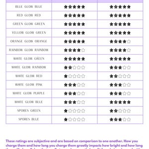 May include: A chart with color names, brightness, and longevity ratings. Colors include Blue, Red, Green, Yellow, Orange, Rainbow, White, and Spores. Brightness and longevity are rated using stars. The text at the bottom explains the ratings are subjective.