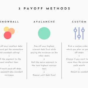 May include: A graphic illustration of three debt payoff methods: snowball, avalanche, and custom. Each method is represented by a different color and icon. The snowball method is represented by a red, orange, and yellow circle. The avalanche method is represented by a green circle. The custom method is represented by three blue vertical bars with a circle in the middle of each bar.