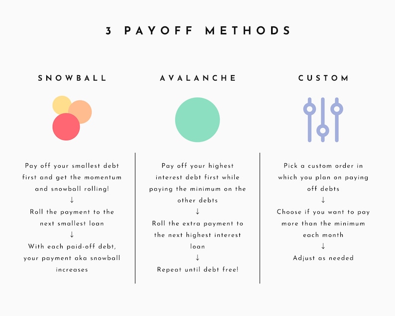 May include: A graphic illustration of three debt payoff methods: snowball, avalanche, and custom. Each method is represented by a different color and icon. The snowball method is represented by a red, orange, and yellow circle. The avalanche method is represented by a green circle. The custom method is represented by three blue vertical bars with a circle in the middle of each bar.
