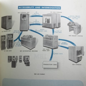 May include: Diagram of an IBM 650 RAMAC computer system, illustrating data flow between various components. The diagram includes labels such as "Storage Unit," "Disk Storage," and "Console," with arrows indicating data processing steps. The text "Accessibility and Interrogation" is at the top.