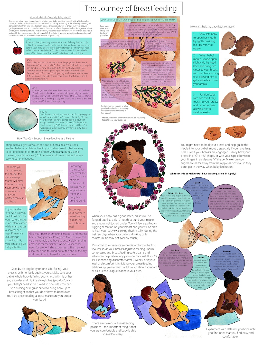 DIGITAL Journey of Breastfeeding Poster/ Childbirth Education/