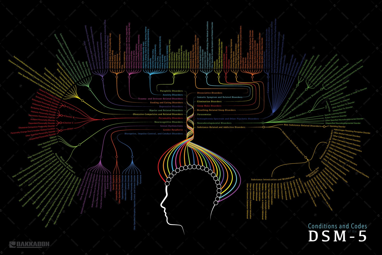 Categories and Codes of the DSM-5 - Etsy