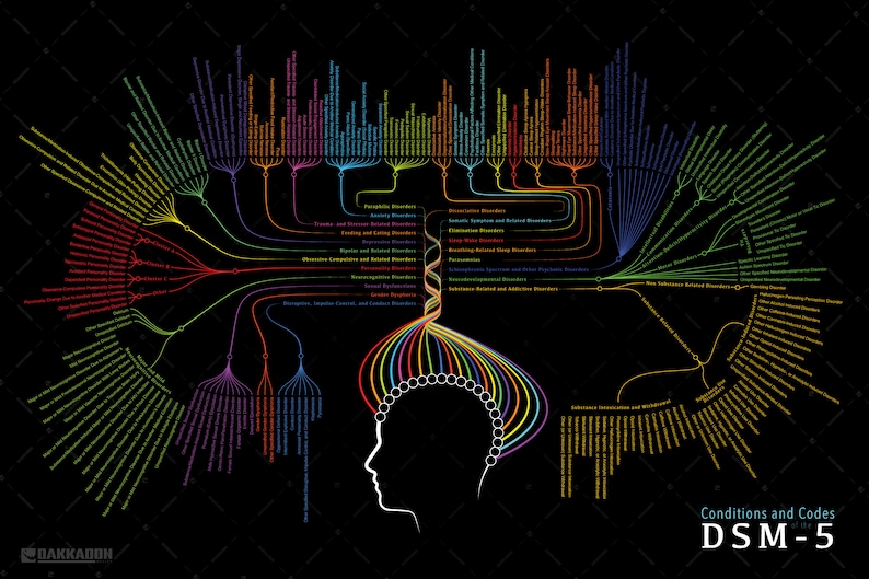 May include: A colorful infographic illustrating the Diagnostic and Statistical Manual of Mental Disorders, Fifth Edition (DSM-5). The infographic uses a tree-like structure with branches representing different categories of mental health conditions. The branches are connected to a central image of a human head, symbolizing the impact of mental health on individuals.