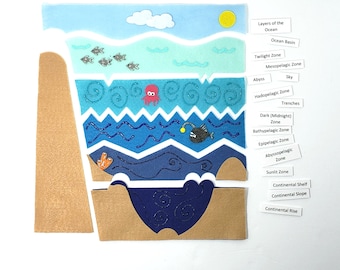 May include: A felt ocean layers educational display. The artwork depicts the ocean's zones, including the sunlit zone, twilight zone, and abyss. It features sea creatures like fish, an octopus, and an anglerfish. The text labels the different ocean layers.