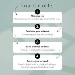 May include: An infographic titled "How it works!" with four steps: Message me, Purchase your artwork, Send pictures and text, and Receive your artwork. Each step is numbered and includes a brief description. The background is a soft, muted green.