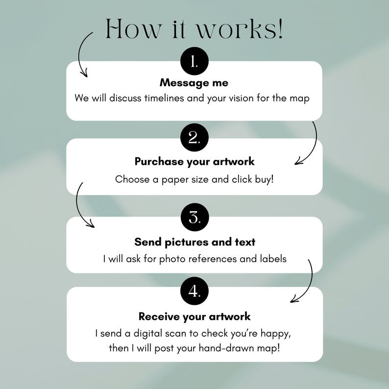 May include: An infographic titled "How it works!" with four steps: Message me, Purchase your artwork, Send pictures and text, and Receive your artwork. Each step is numbered and includes a brief description. The background is a soft, muted green.