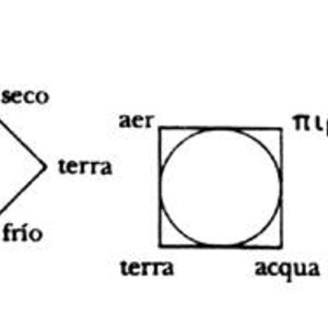 May include: A diagram showing the four elements of ancient Greek philosophy: fire, air, water, and earth. The elements are represented by a square with four sides, each side representing one of the elements. The square is inscribed within a larger diamond, which represents the four qualities of hot, cold, wet, and dry. The diagram also shows a circle inscribed within a square, representing the element of air, and a circle inscribed within a triangle, representing the element of fire.
