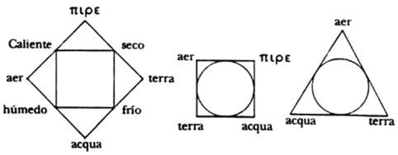 May include: A diagram showing the four elements of ancient Greek philosophy: fire, air, water, and earth. The elements are represented by a square with four sides, each side representing one of the elements. The square is inscribed within a larger diamond, which represents the four qualities of hot, cold, wet, and dry. The diagram also shows a circle inscribed within a square, representing the element of air, and a circle inscribed within a triangle, representing the element of fire.