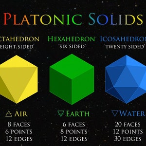 May include: Diagram of the five Platonic solids, with each solid labeled with its name and number of sides. The solids are colored red, yellow, green, blue, and gold, and are labeled "Fire", "Air", "Earth", "Water", and "Aether", respectively.