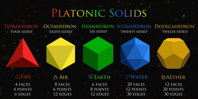 May include: Diagram of the five Platonic solids, with each solid labeled with its name and number of sides. The solids are colored red, yellow, green, blue, and gold, and are labeled "Fire", "Air", "Earth", "Water", and "Aether", respectively.
