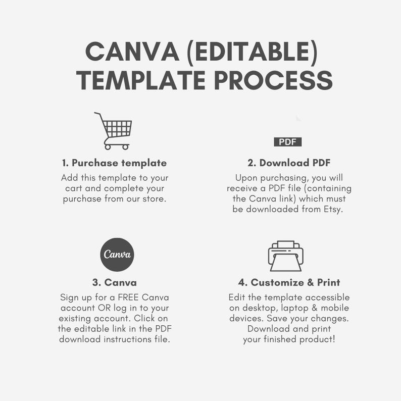 May include: Infographic detailing the Canva template process. The steps include purchasing, downloading a PDF, using Canva, and customizing/printing. Text includes "CANVA (EDITABLE) TEMPLATE PROCESS" and instructions for each step.