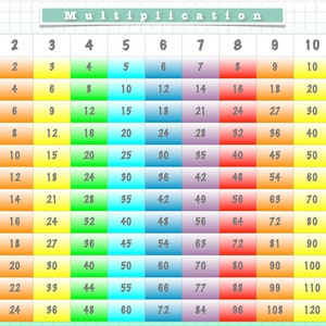 May include: A colorful multiplication table with numbers 1-12 across the top and down the side. The table is divided into squares with different colors for each number combination, making it a visual learning tool.