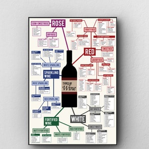Arten von Wein Chart Druck Wandkunst. Wähle entweder einen gerollten Druck oder einen tollen Float-Rahmen