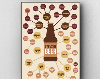 Types of Beer Print wall art. Choose either a rolled print or amazing float frame
