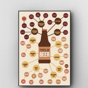May include: A chart showing different types of beer, with a beer bottle in the center. The chart is organized by style, with the most common styles listed at the top and the more obscure styles listed at the bottom. The chart is in a brown and beige color scheme.