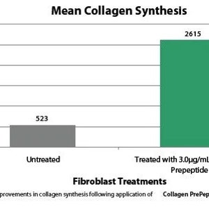 May include: A bar graph shows the mean collagen synthesis in untreated and treated fibroblasts. The untreated fibroblasts produced 523 &micro;g/mL of collagen, while the treated fibroblasts produced 2615 &micro;g/mL of collagen. The graph is titled "Mean Collagen Synthesis" and the x-axis is labeled "Fibroblast Treatments".
