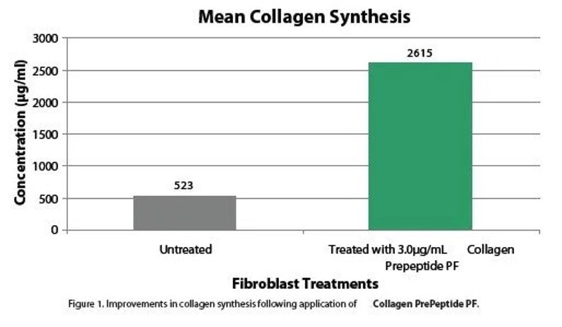 May include: A bar graph shows the mean collagen synthesis in untreated and treated fibroblasts. The untreated fibroblasts produced 523 &micro;g/mL of collagen, while the treated fibroblasts produced 2615 &micro;g/mL of collagen. The graph is titled "Mean Collagen Synthesis" and the x-axis is labeled "Fibroblast Treatments".