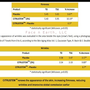 May include: A data table titled Firmness and Wrinkles showing results for Placebo and CITRUSTEM (3%) at T0 and T56. It includes text about Face n Earth, LLC, evaluation of crow's feet wrinkles, and a statement that CITRUSTEM renews skin appearance.