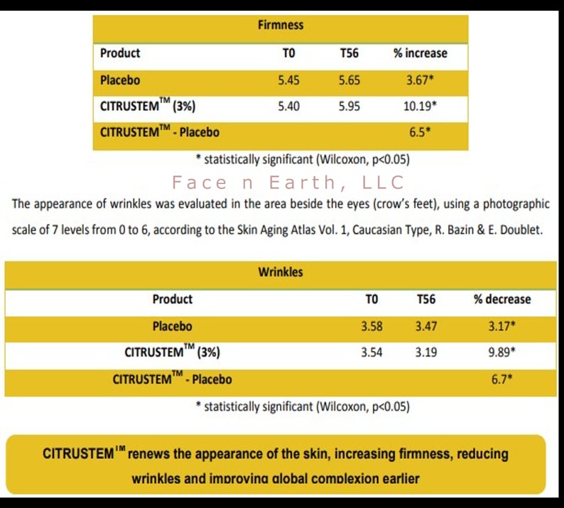 May include: A data table titled Firmness and Wrinkles showing results for Placebo and CITRUSTEM (3%) at T0 and T56. It includes text about Face n Earth, LLC, evaluation of crow's feet wrinkles, and a statement that CITRUSTEM renews skin appearance.