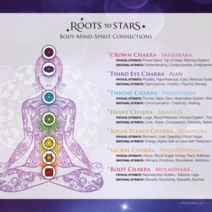 Chakra Chart with Affirmations