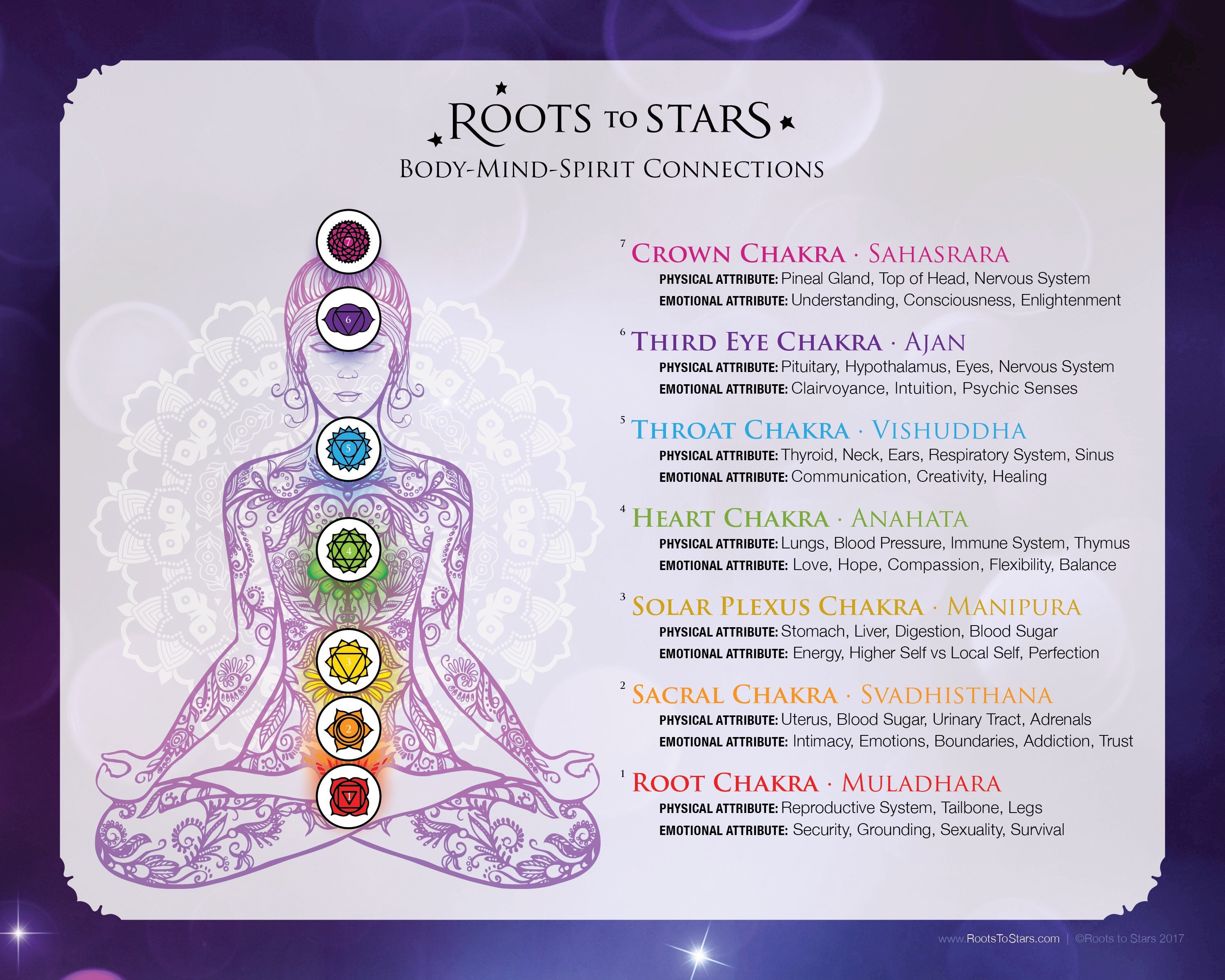 Chakra Chart with Affirmations