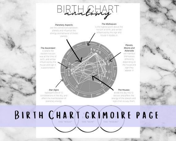 Birth Chart Cheat Sheet Natal Chart Printable Page | Etsy